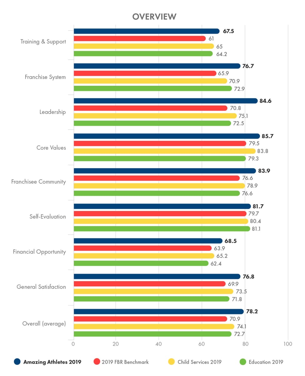 Franchise survey showing Amazing Athletes excelling others in franchise satisfaction